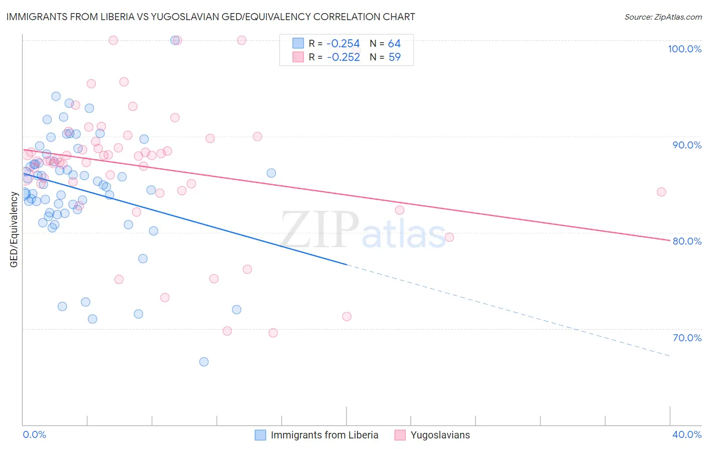 Immigrants from Liberia vs Yugoslavian GED/Equivalency