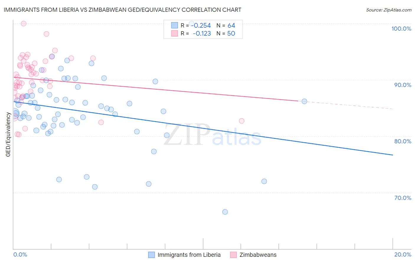 Immigrants from Liberia vs Zimbabwean GED/Equivalency