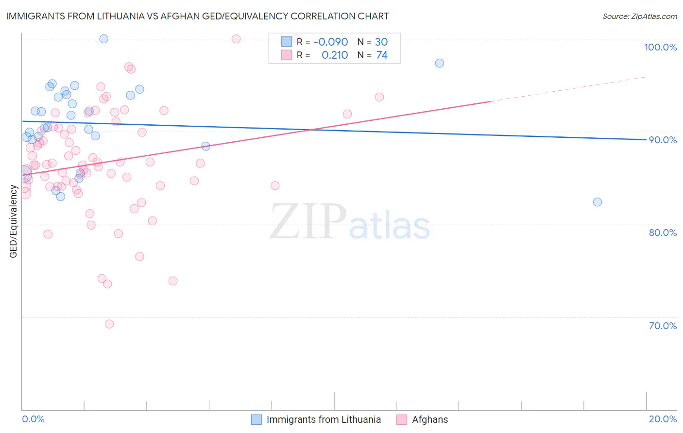 Immigrants from Lithuania vs Afghan GED/Equivalency