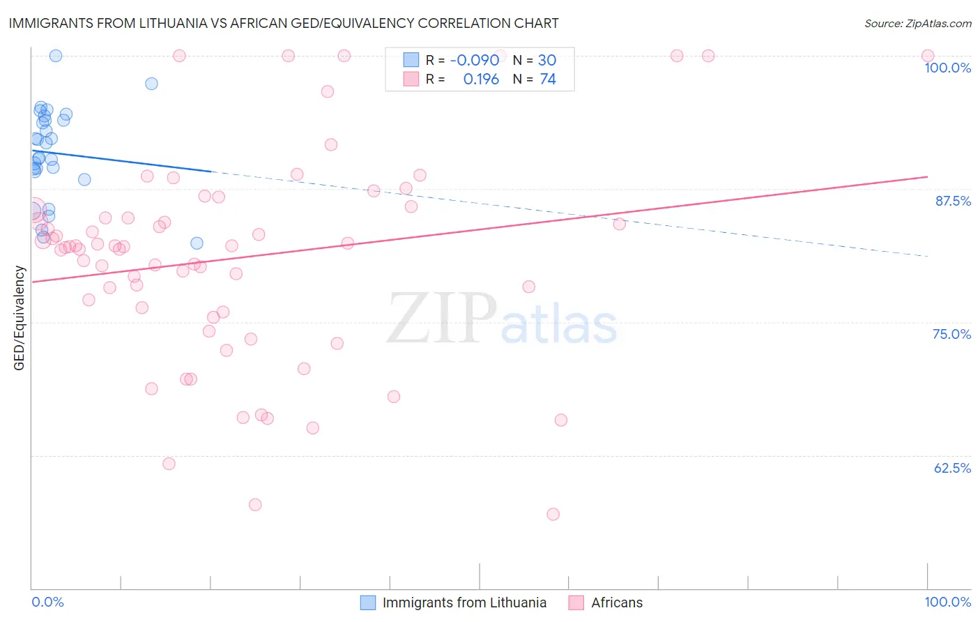 Immigrants from Lithuania vs African GED/Equivalency