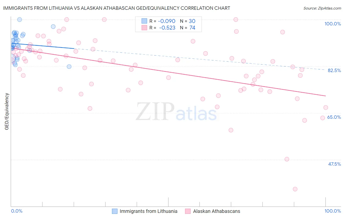 Immigrants from Lithuania vs Alaskan Athabascan GED/Equivalency