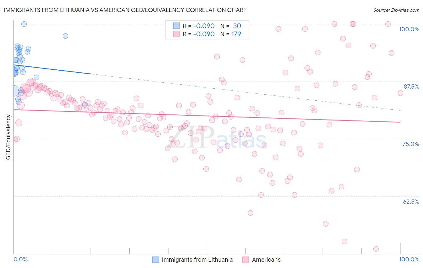 Immigrants from Lithuania vs American GED/Equivalency