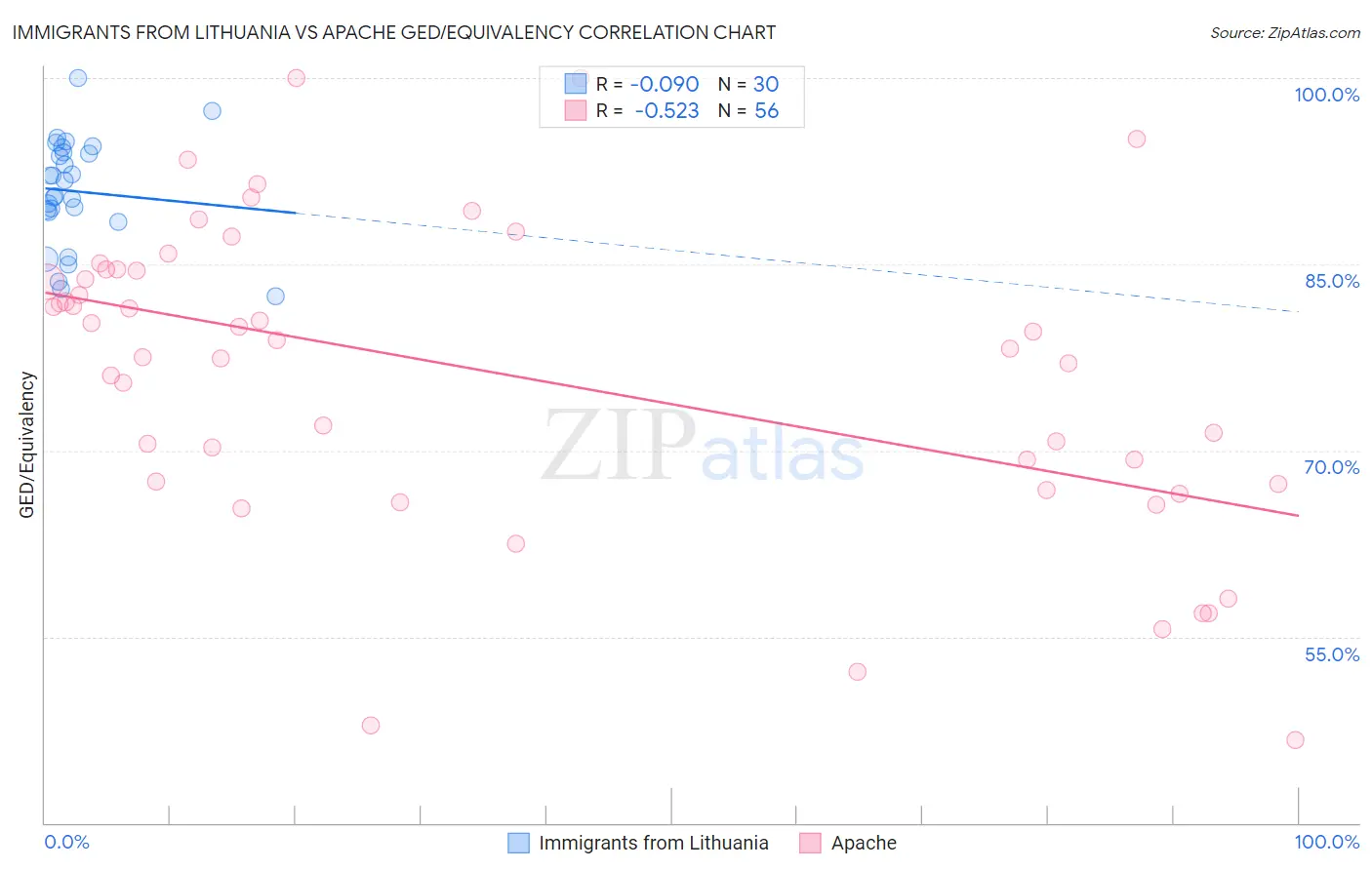 Immigrants from Lithuania vs Apache GED/Equivalency