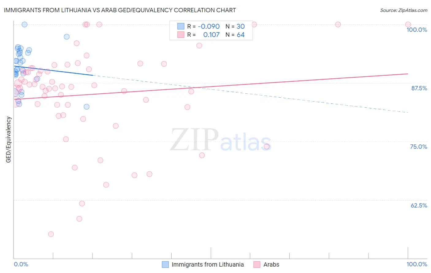 Immigrants from Lithuania vs Arab GED/Equivalency