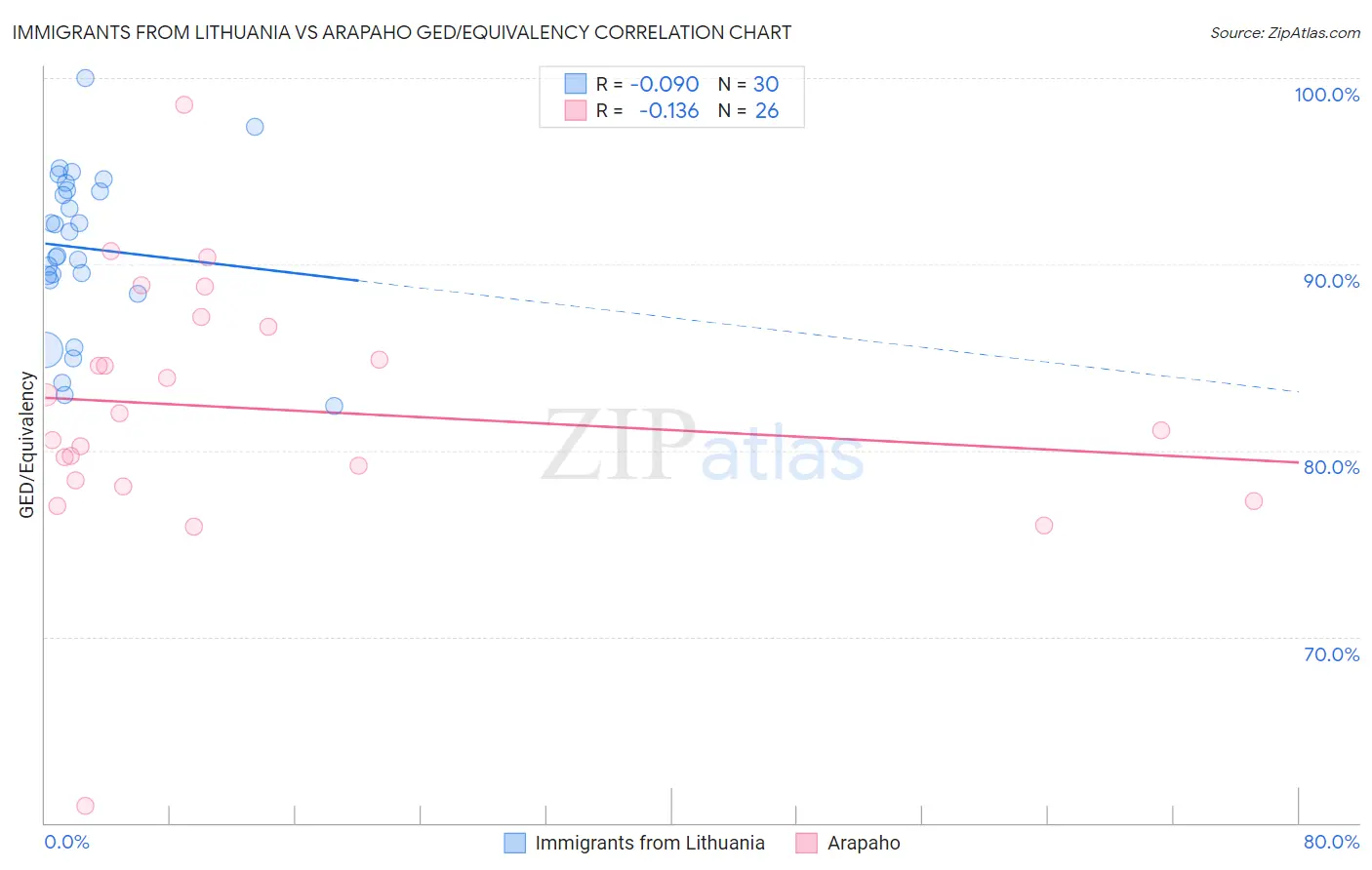 Immigrants from Lithuania vs Arapaho GED/Equivalency