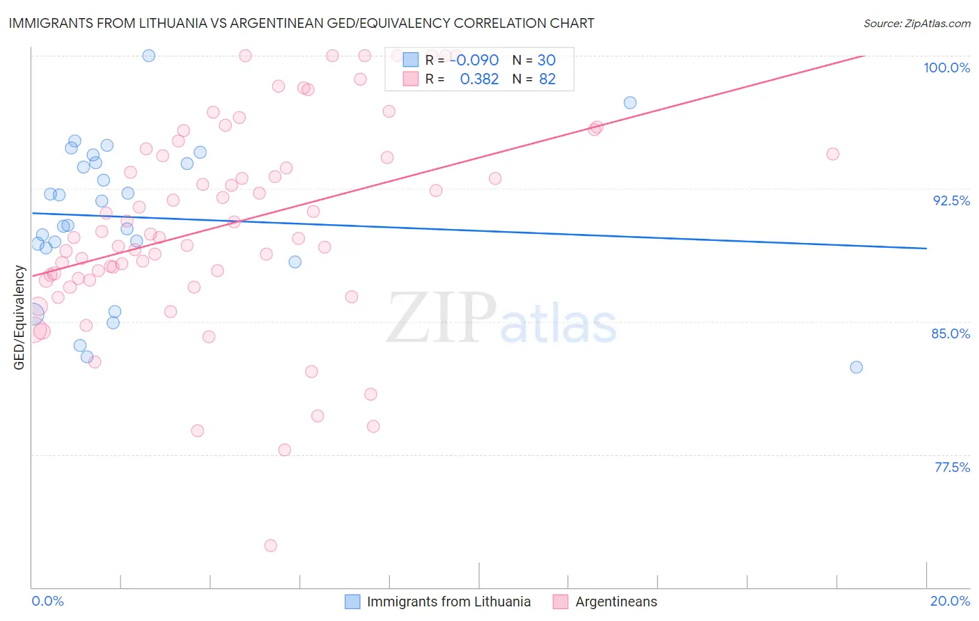 Immigrants from Lithuania vs Argentinean GED/Equivalency