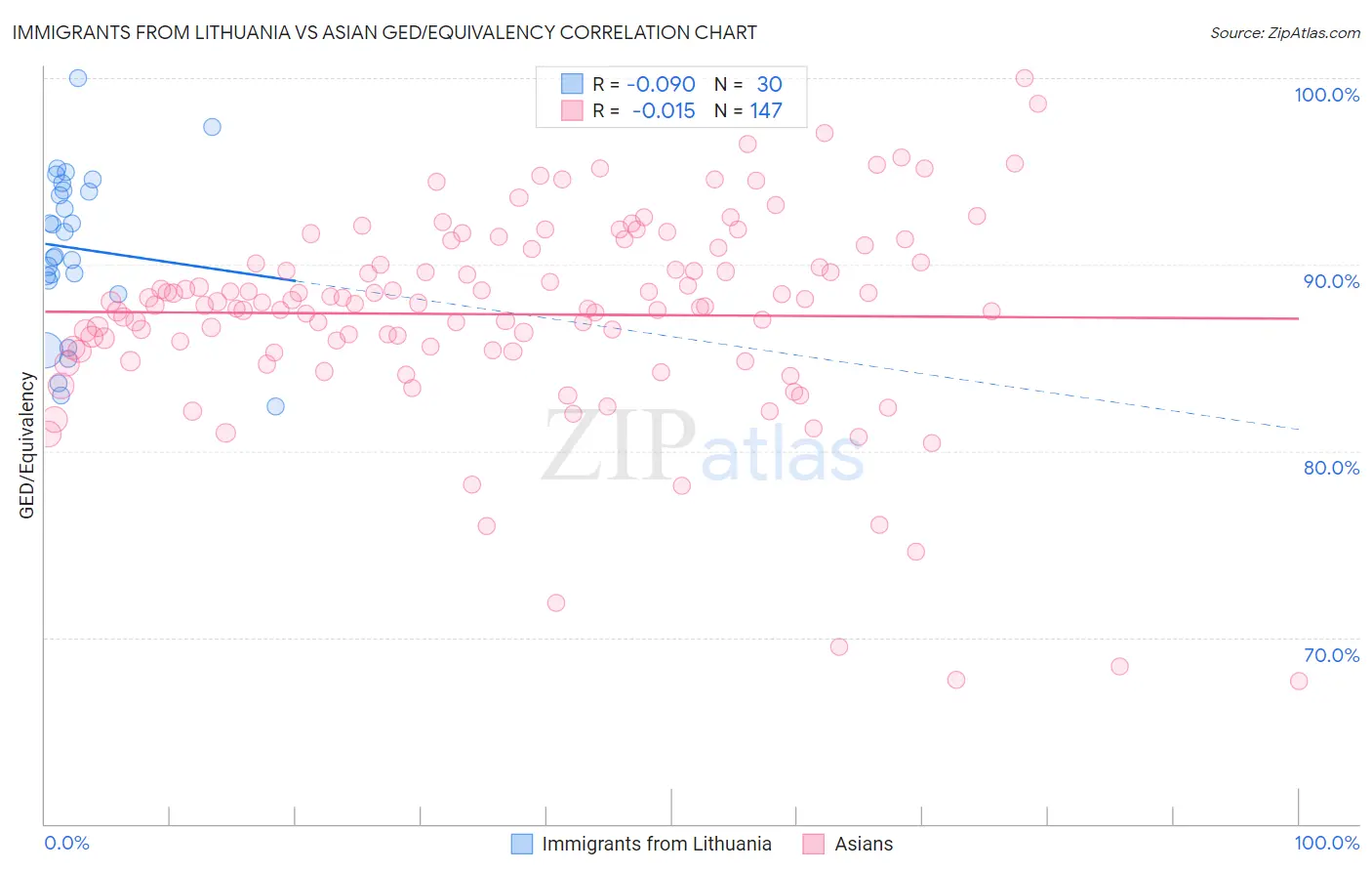Immigrants from Lithuania vs Asian GED/Equivalency