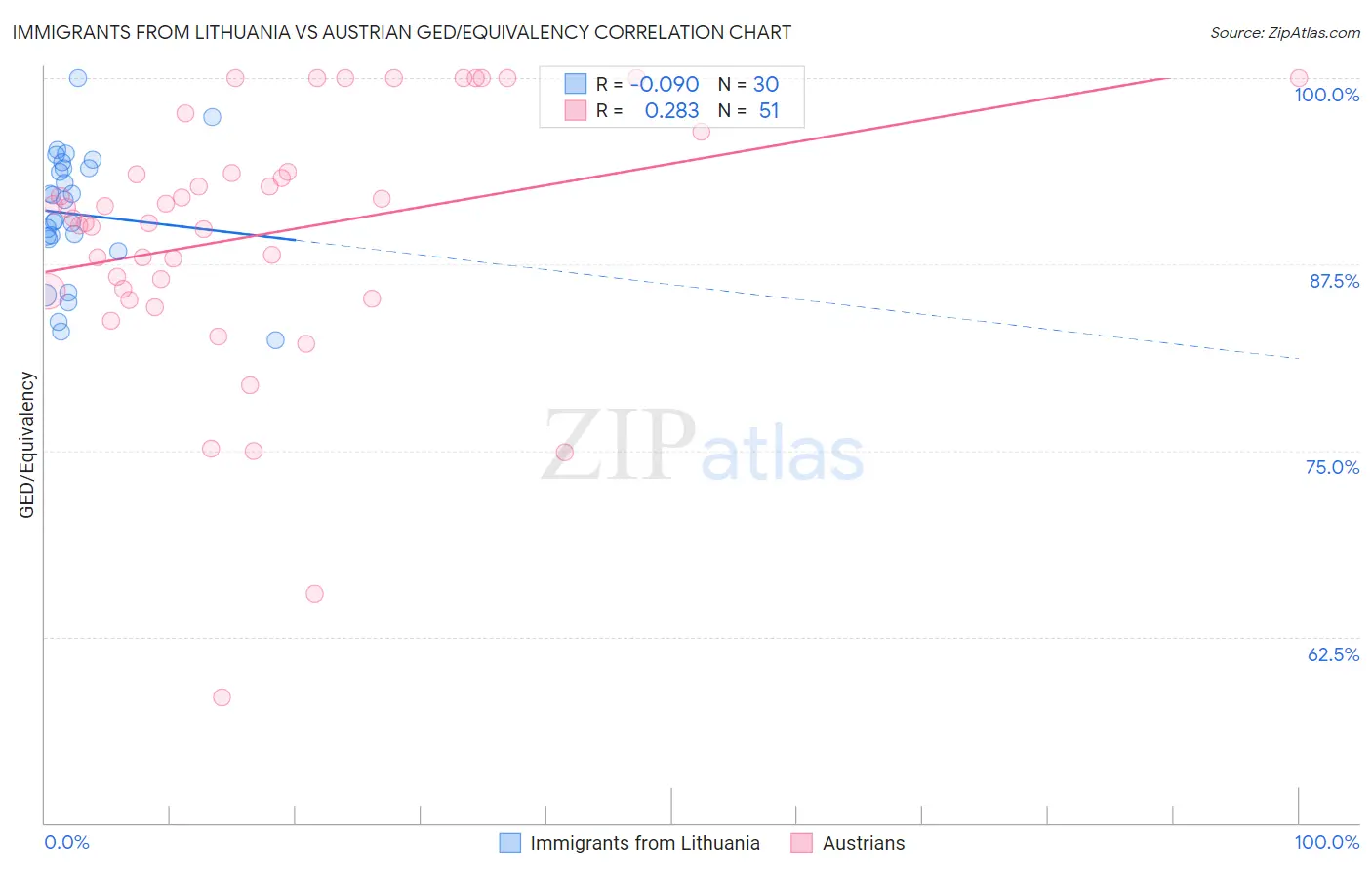 Immigrants from Lithuania vs Austrian GED/Equivalency