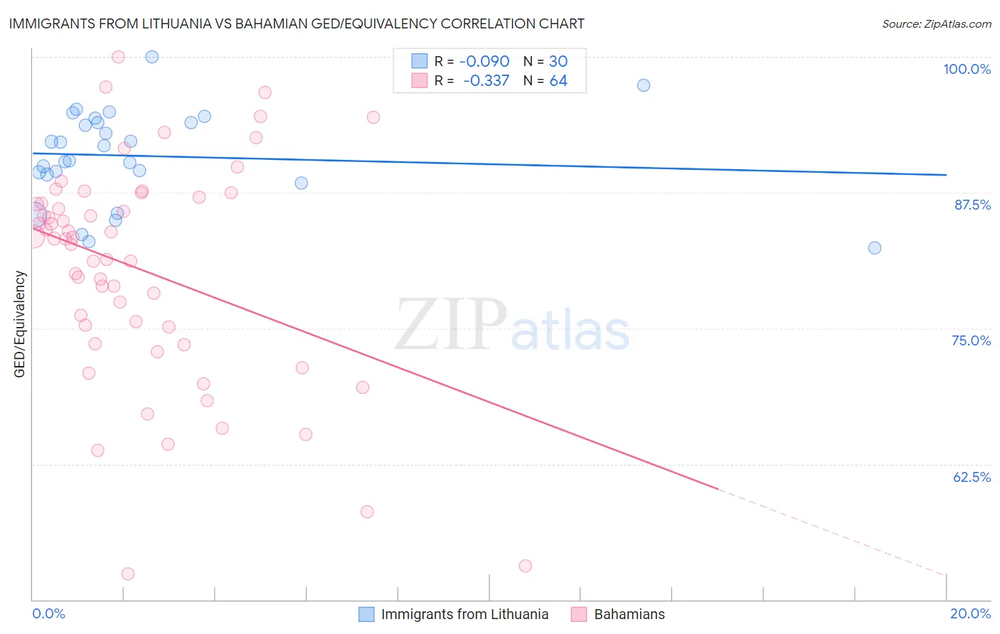 Immigrants from Lithuania vs Bahamian GED/Equivalency