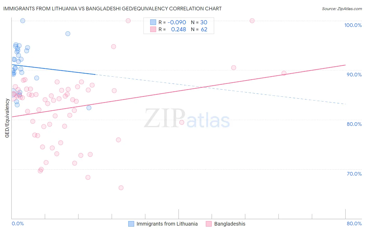 Immigrants from Lithuania vs Bangladeshi GED/Equivalency