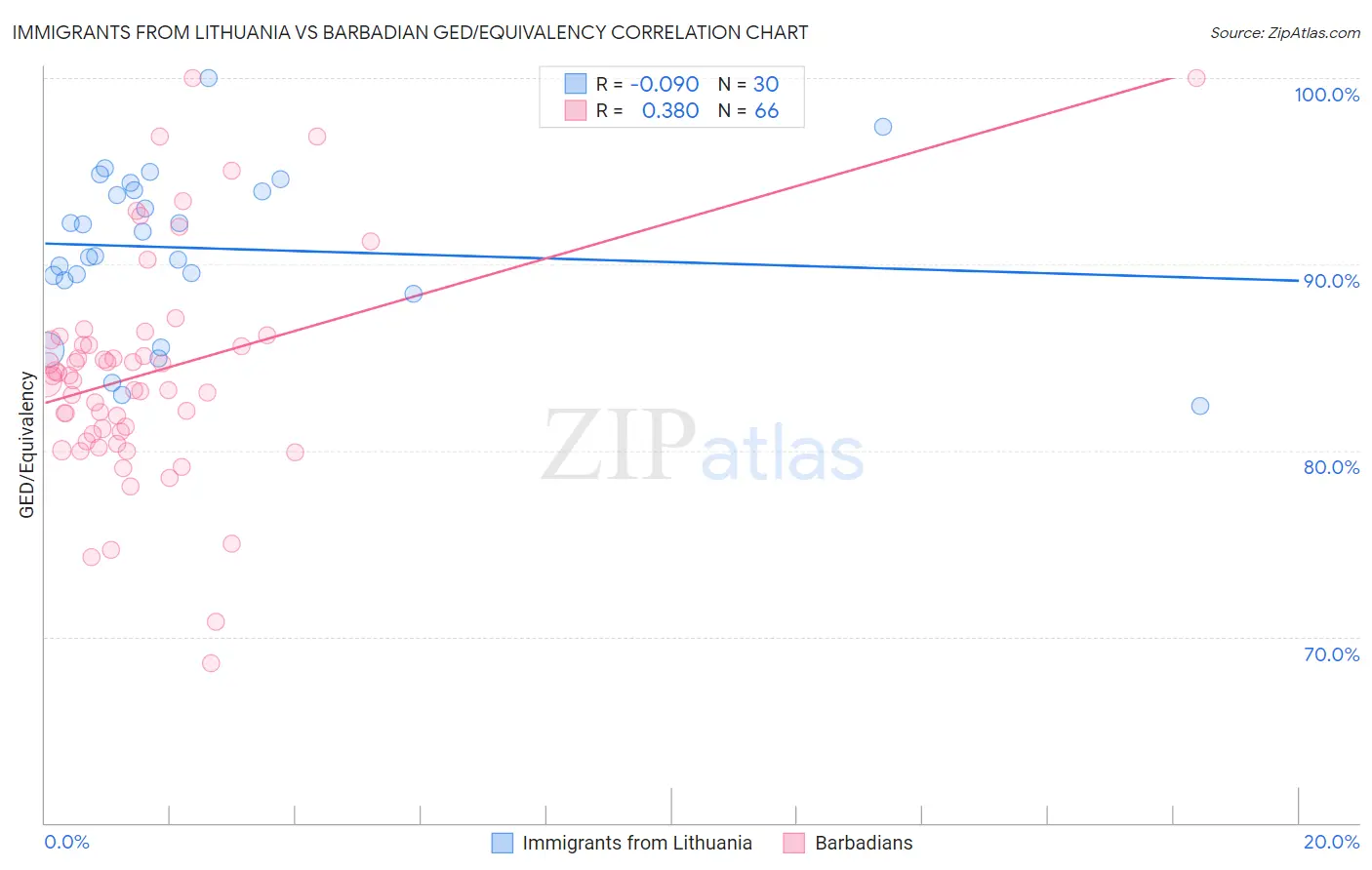 Immigrants from Lithuania vs Barbadian GED/Equivalency
