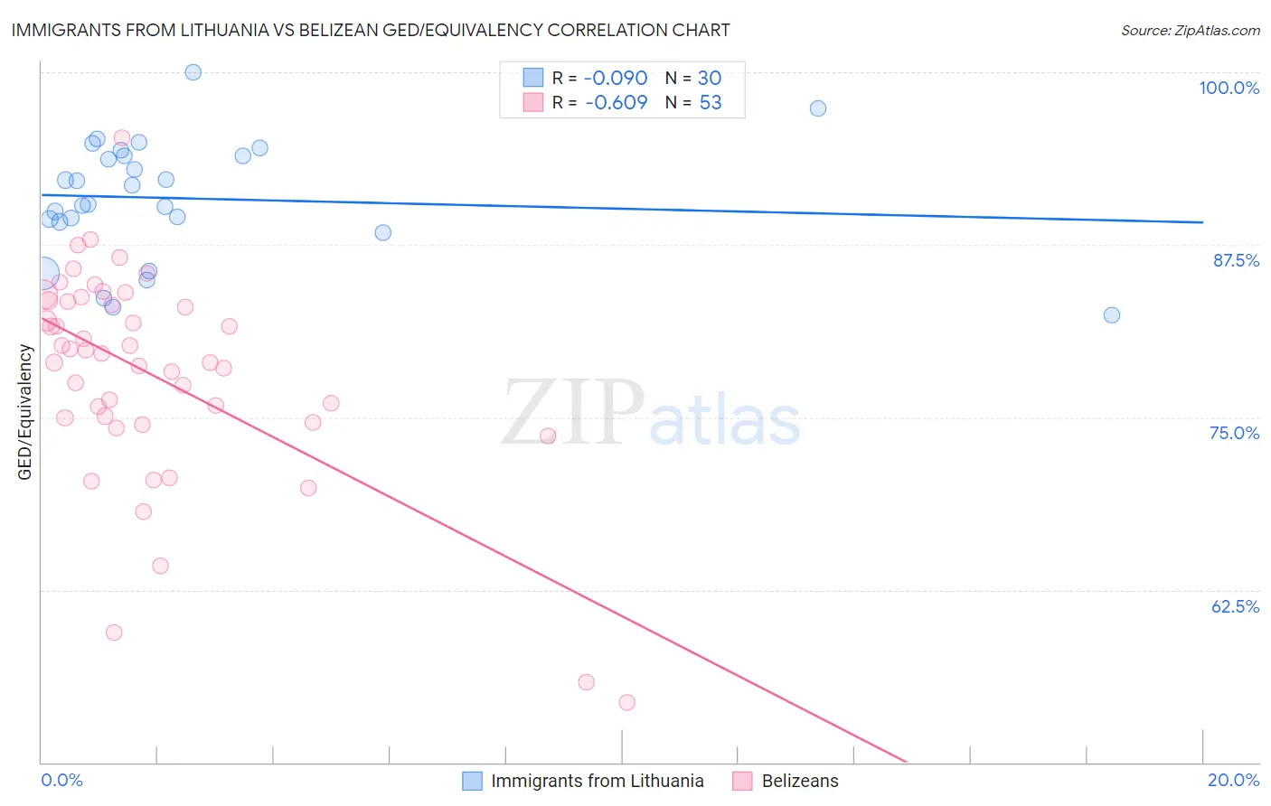 Immigrants from Lithuania vs Belizean GED/Equivalency