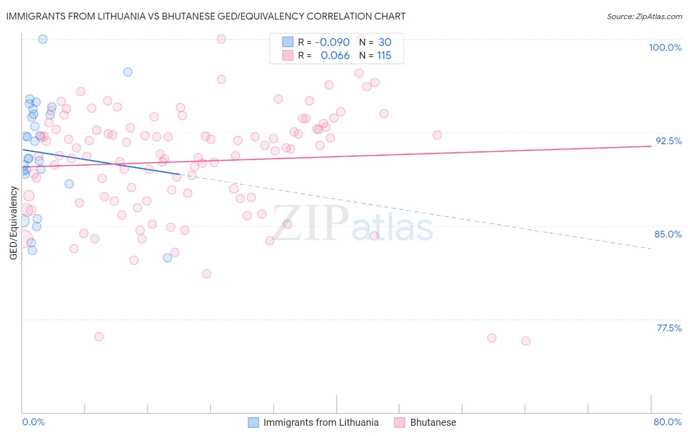 Immigrants from Lithuania vs Bhutanese GED/Equivalency