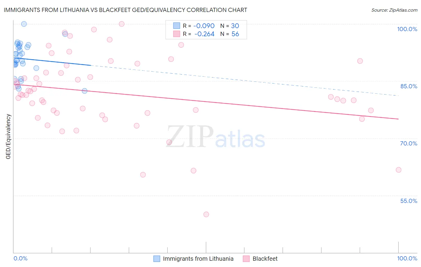 Immigrants from Lithuania vs Blackfeet GED/Equivalency