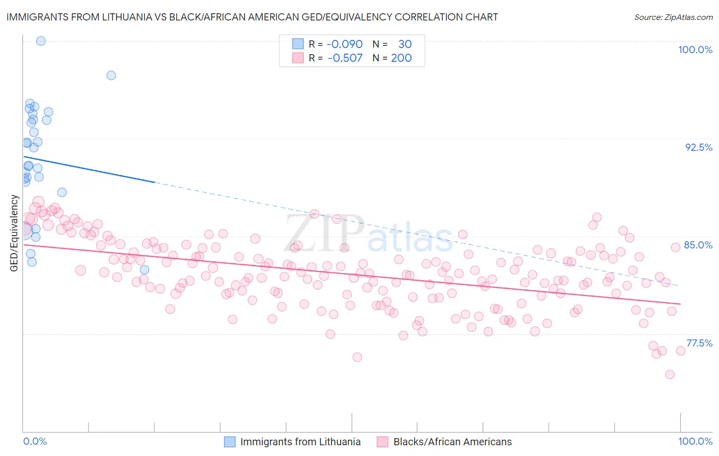 Immigrants from Lithuania vs Black/African American GED/Equivalency