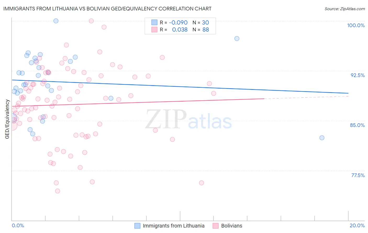 Immigrants from Lithuania vs Bolivian GED/Equivalency