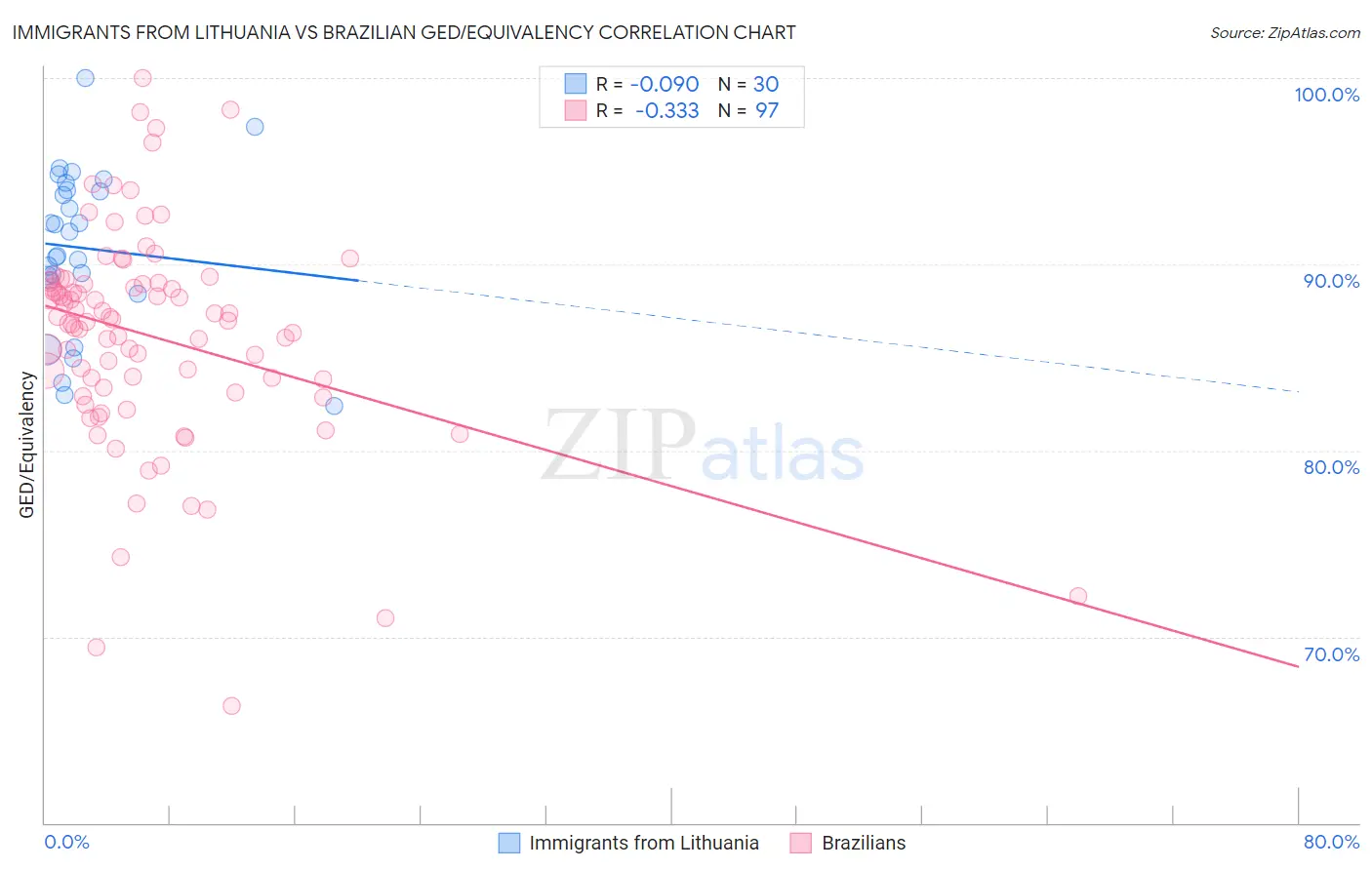 Immigrants from Lithuania vs Brazilian GED/Equivalency