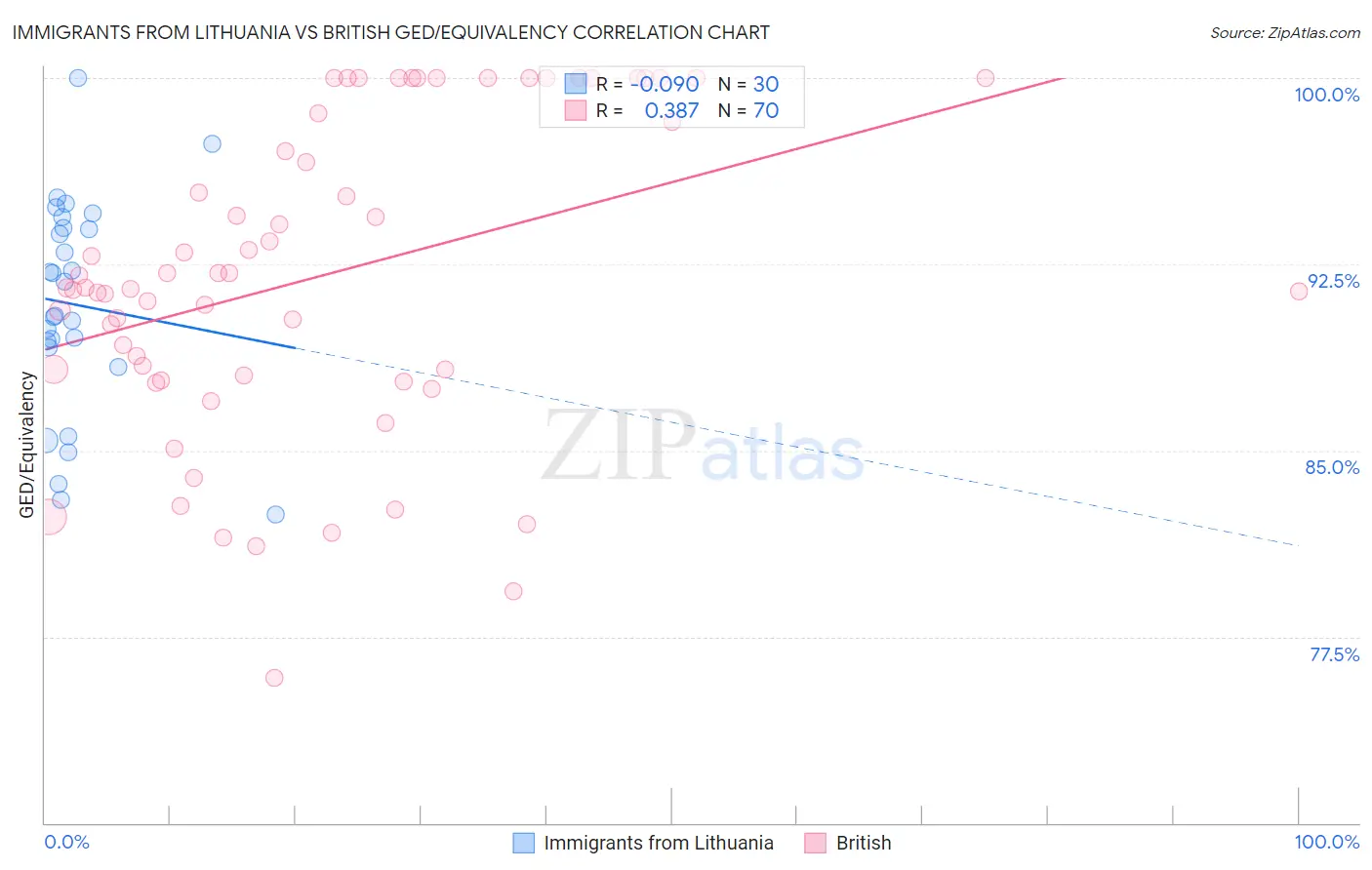 Immigrants from Lithuania vs British GED/Equivalency