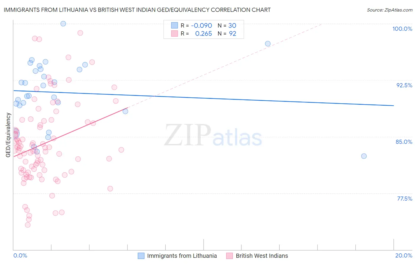 Immigrants from Lithuania vs British West Indian GED/Equivalency