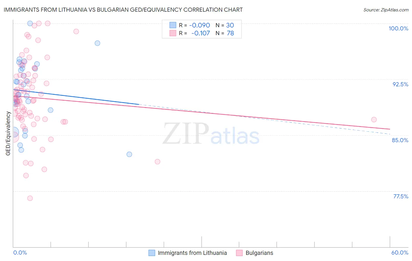 Immigrants from Lithuania vs Bulgarian GED/Equivalency