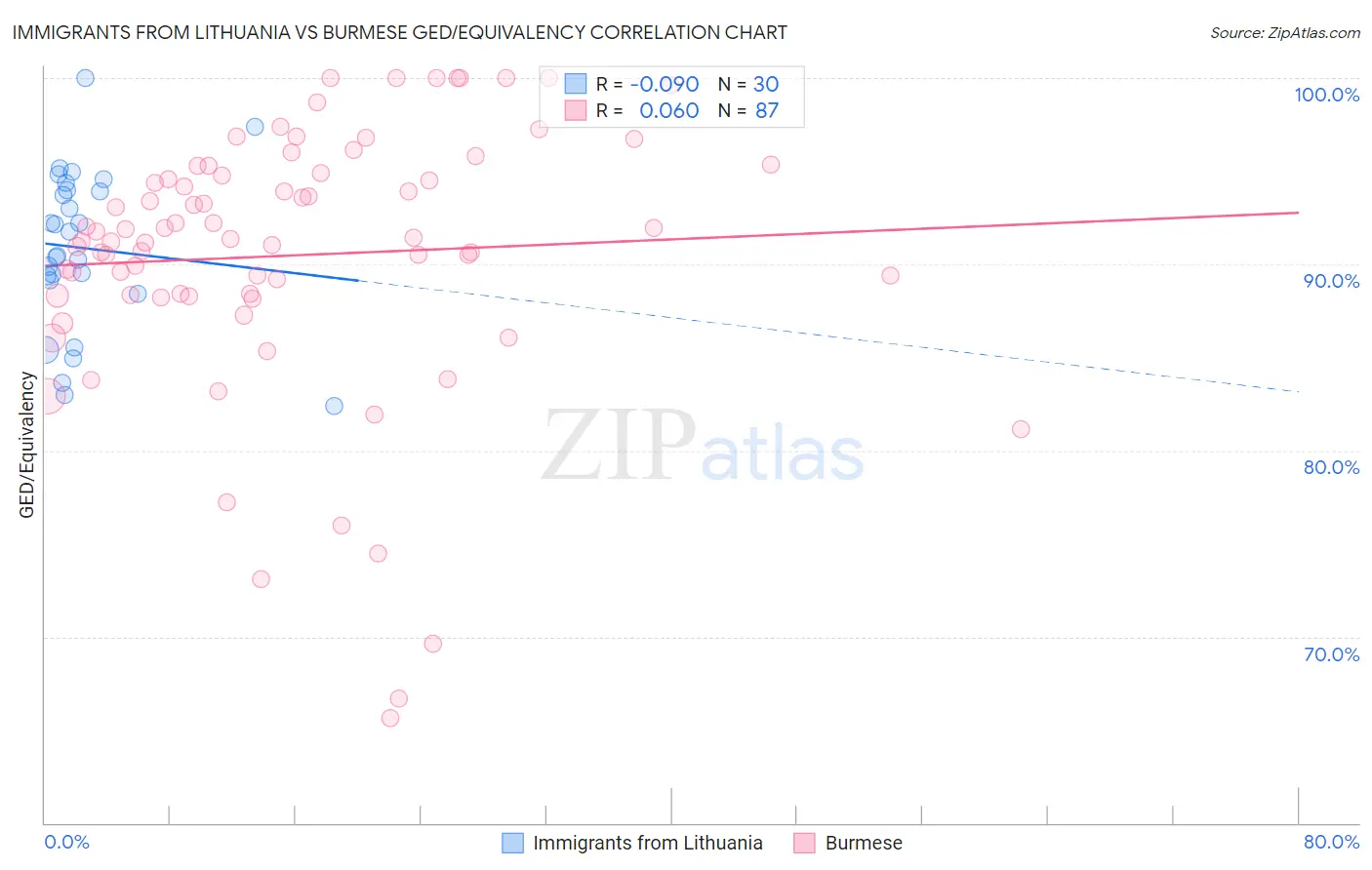 Immigrants from Lithuania vs Burmese GED/Equivalency
