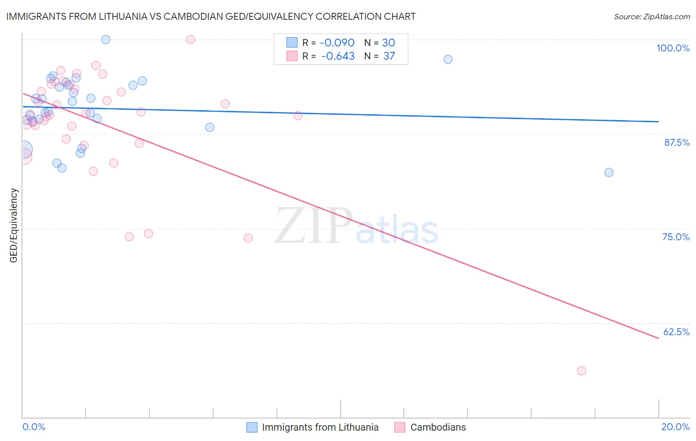 Immigrants from Lithuania vs Cambodian GED/Equivalency