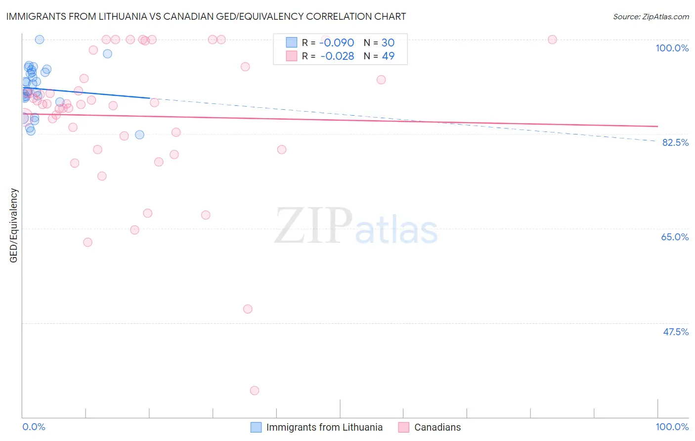 Immigrants from Lithuania vs Canadian GED/Equivalency