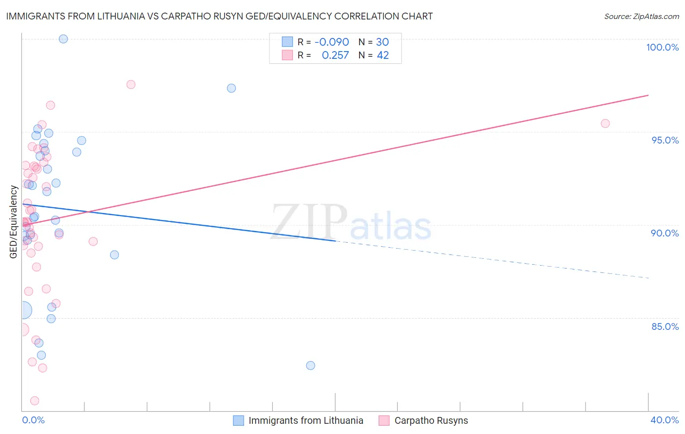 Immigrants from Lithuania vs Carpatho Rusyn GED/Equivalency