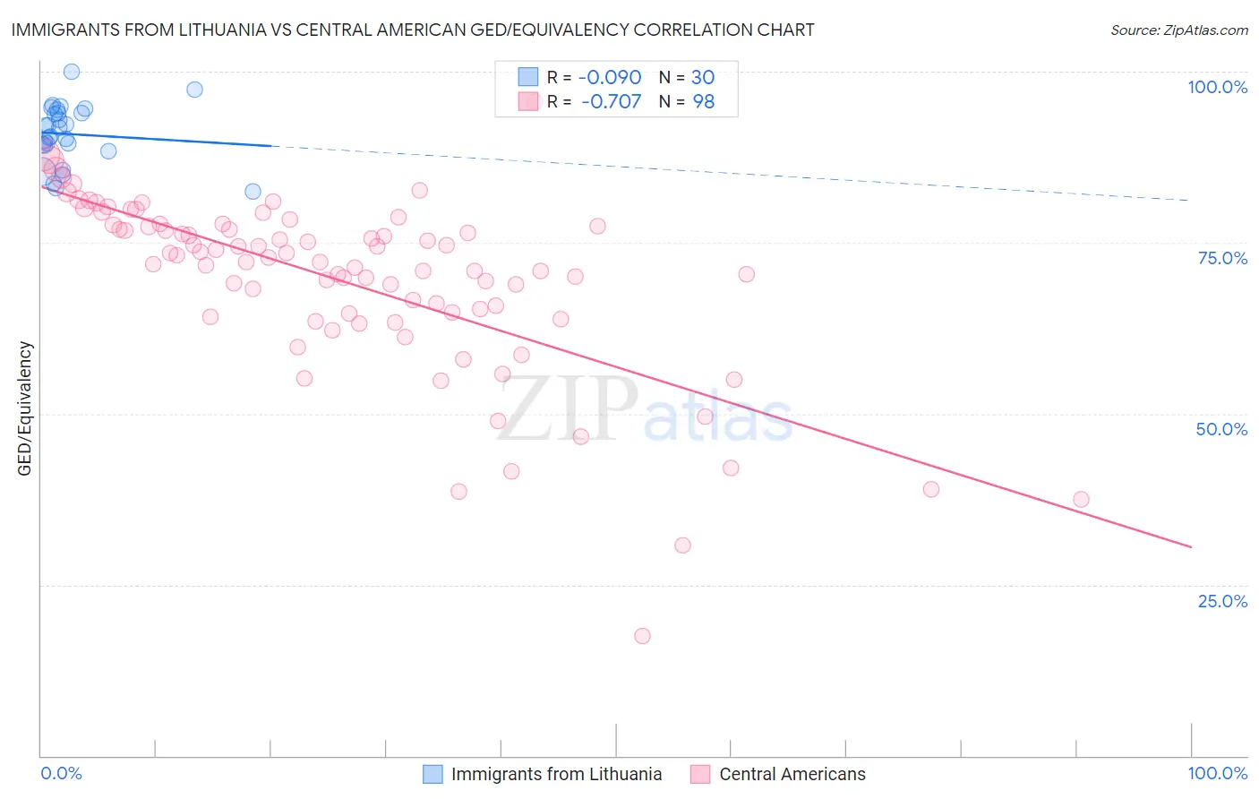 Immigrants from Lithuania vs Central American GED/Equivalency