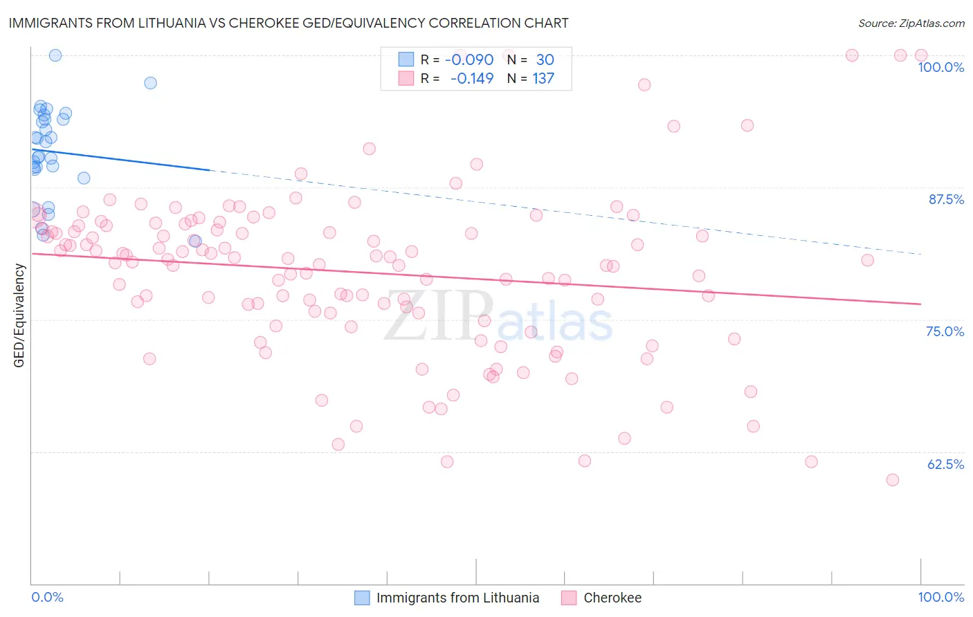 Immigrants from Lithuania vs Cherokee GED/Equivalency