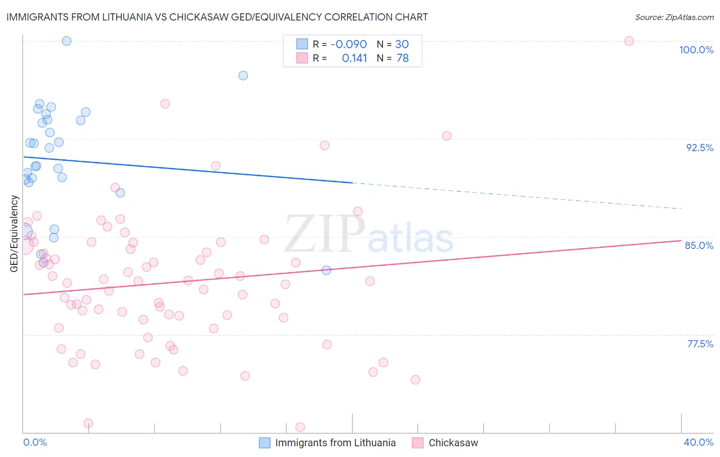Immigrants from Lithuania vs Chickasaw GED/Equivalency