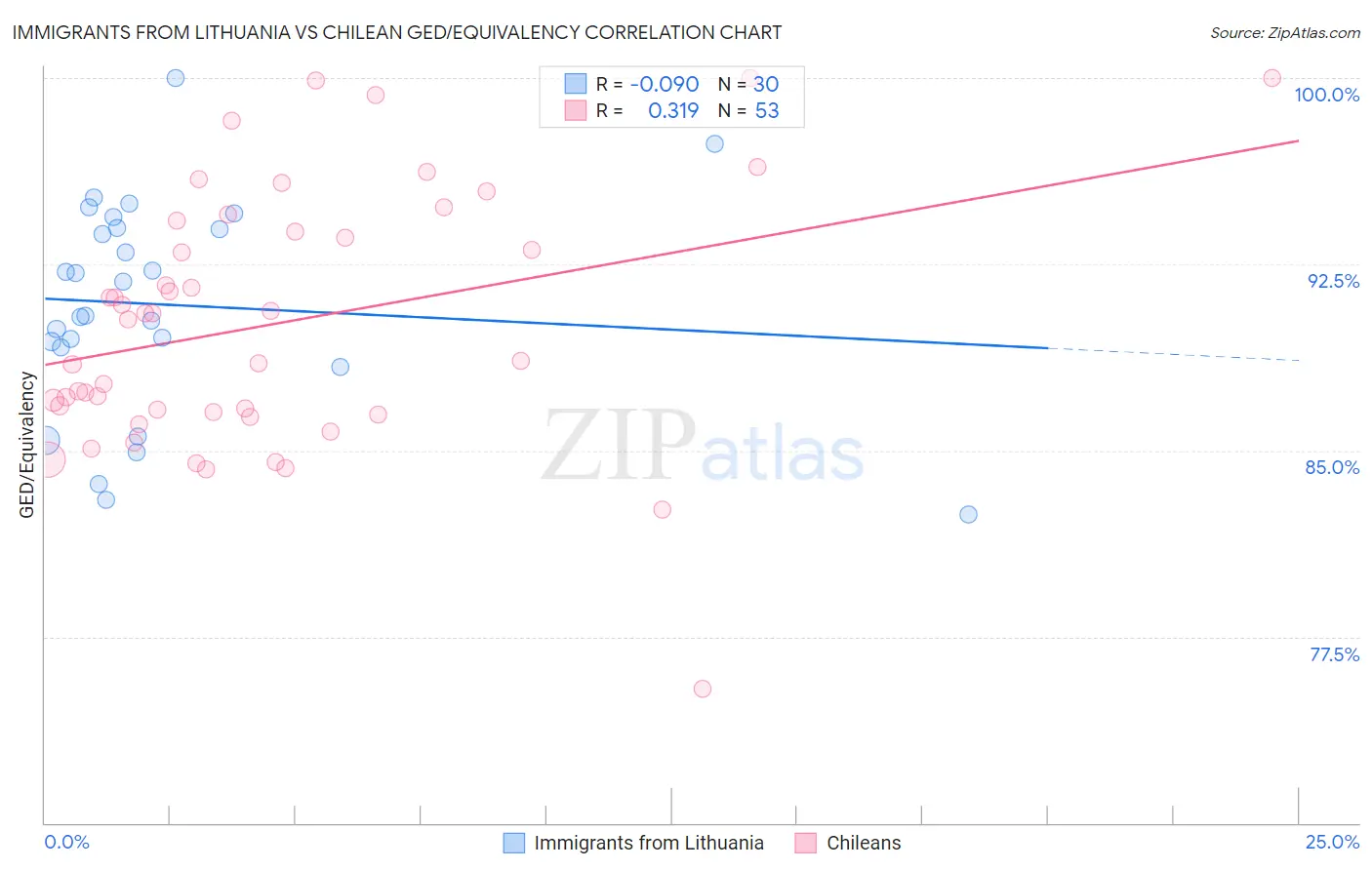 Immigrants from Lithuania vs Chilean GED/Equivalency