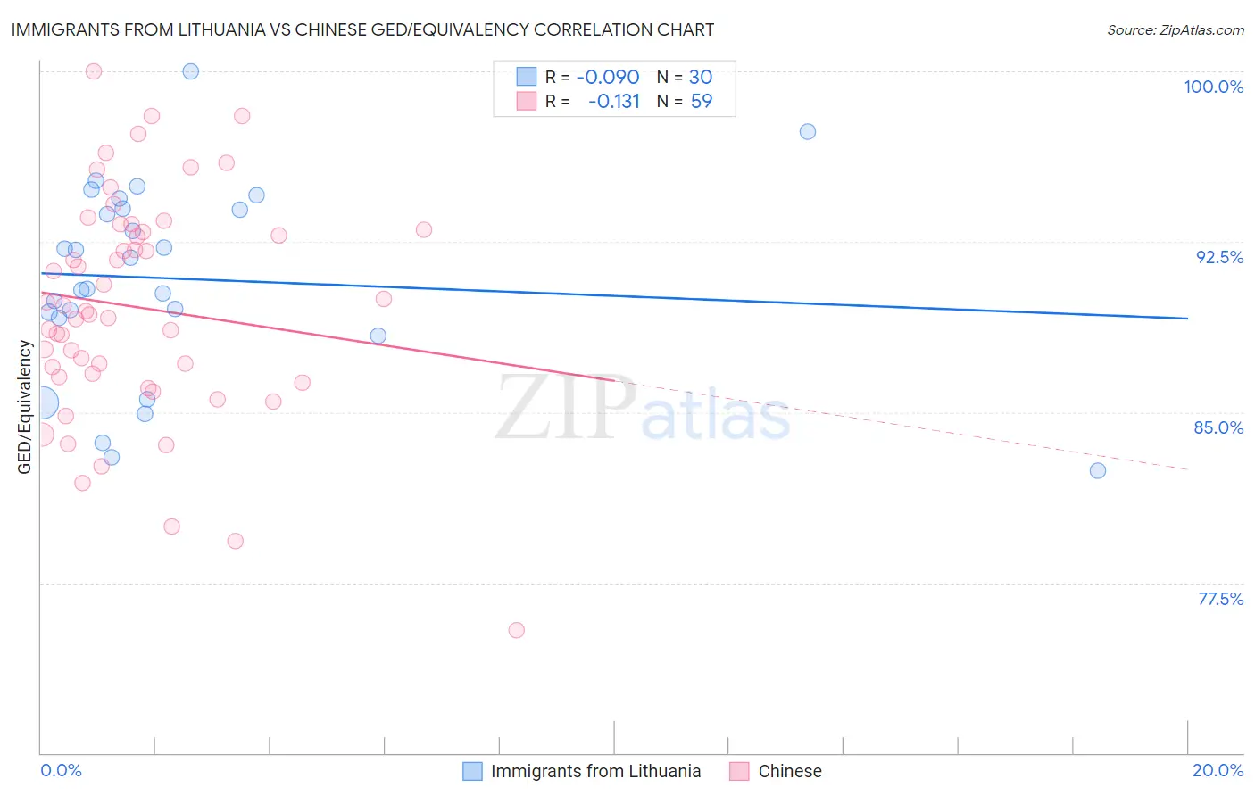 Immigrants from Lithuania vs Chinese GED/Equivalency