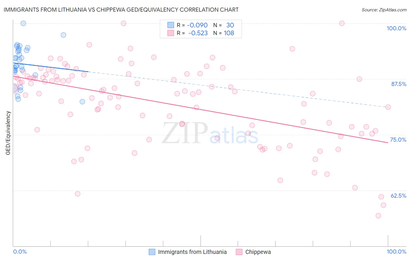 Immigrants from Lithuania vs Chippewa GED/Equivalency