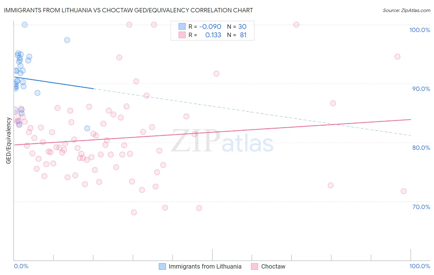 Immigrants from Lithuania vs Choctaw GED/Equivalency