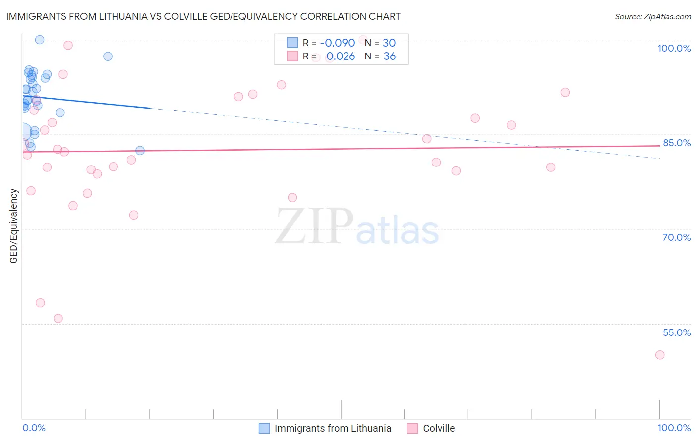 Immigrants from Lithuania vs Colville GED/Equivalency