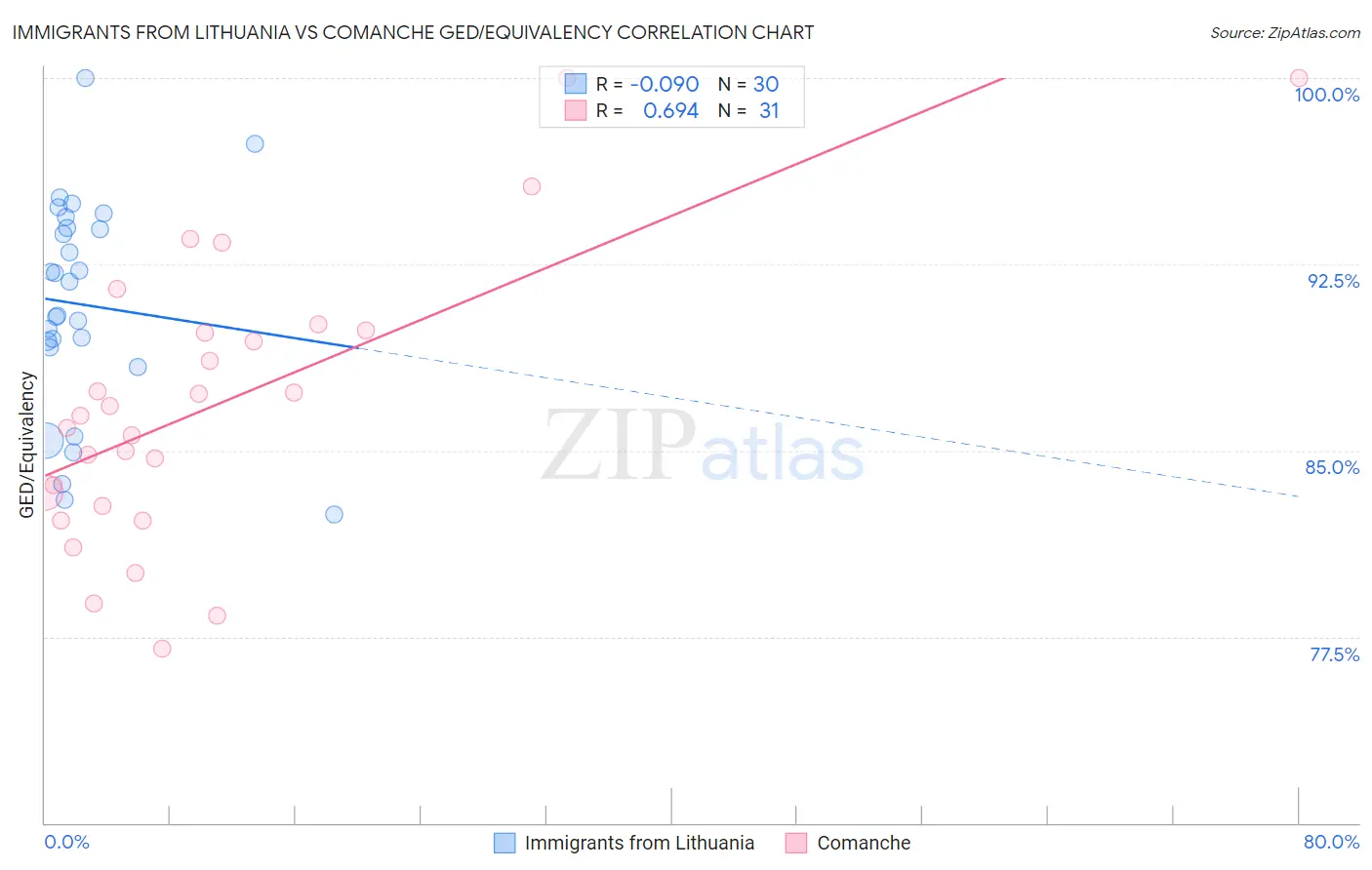 Immigrants from Lithuania vs Comanche GED/Equivalency