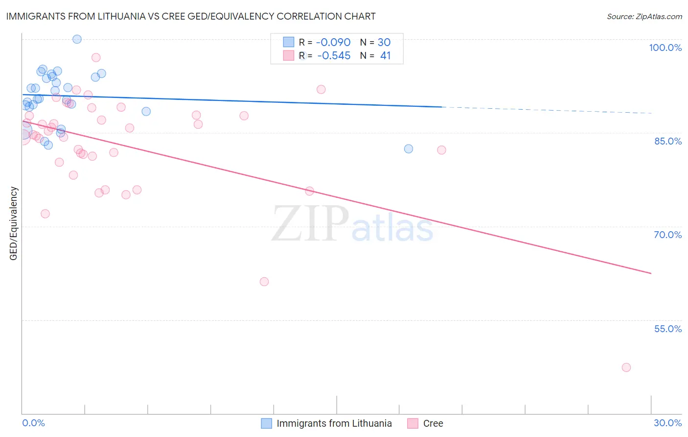 Immigrants from Lithuania vs Cree GED/Equivalency