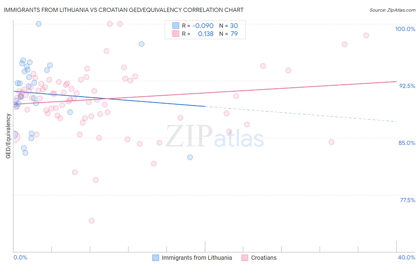 Immigrants from Lithuania vs Croatian GED/Equivalency