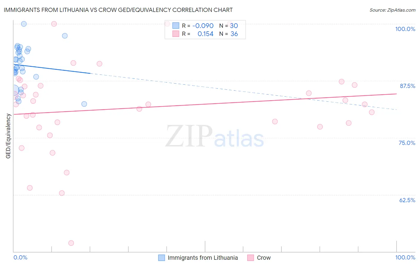 Immigrants from Lithuania vs Crow GED/Equivalency