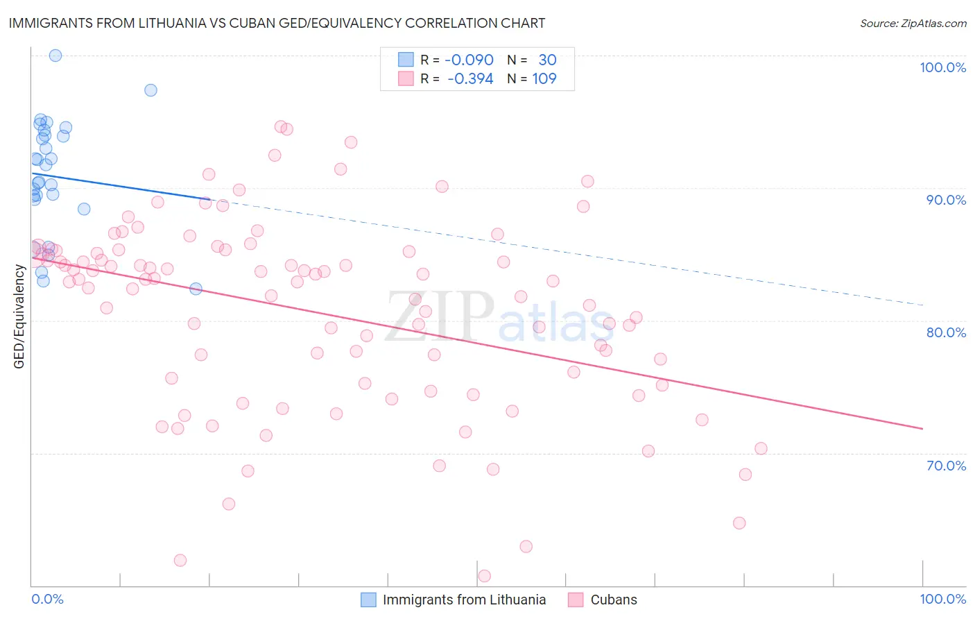 Immigrants from Lithuania vs Cuban GED/Equivalency