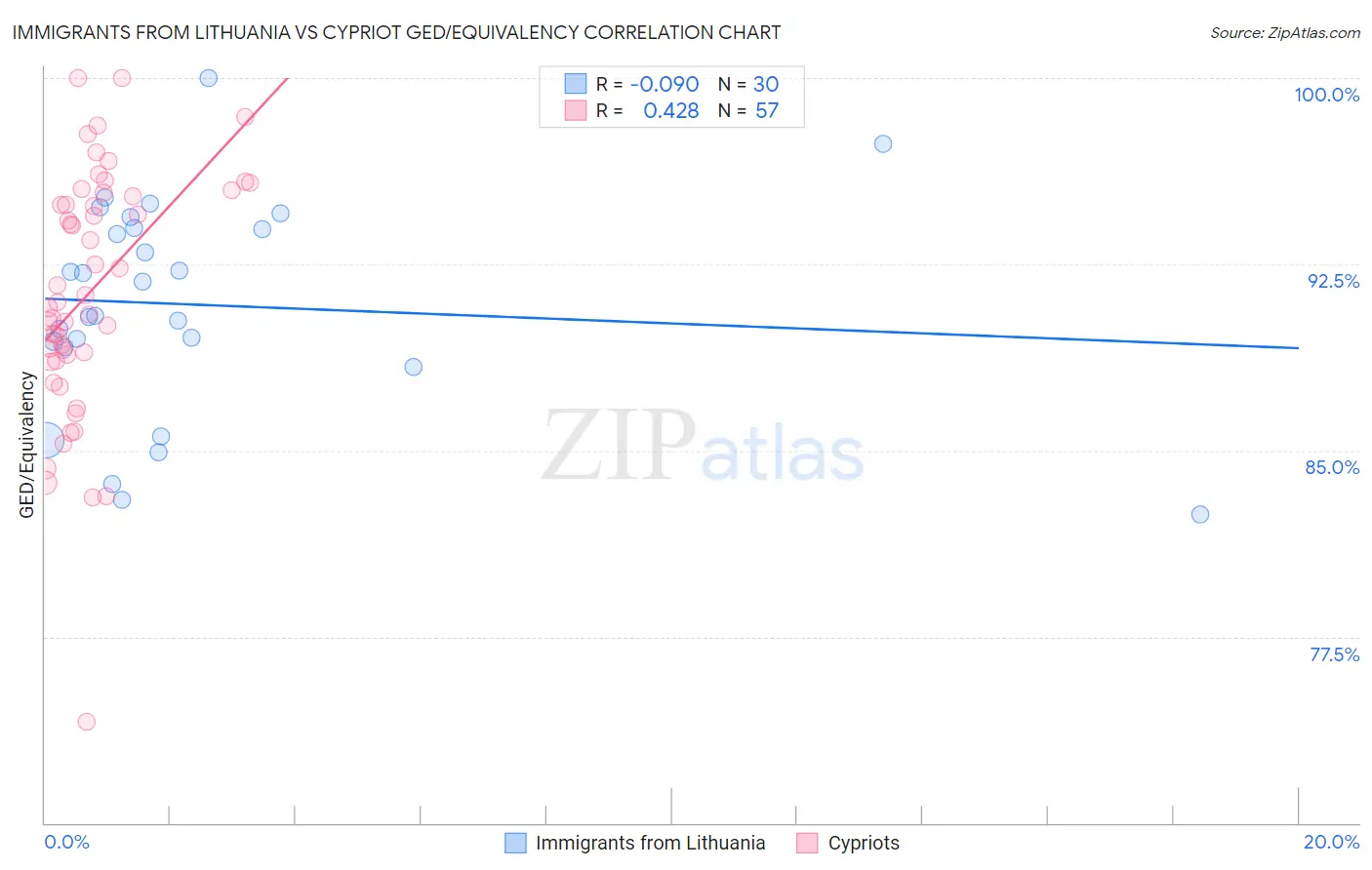 Immigrants from Lithuania vs Cypriot GED/Equivalency