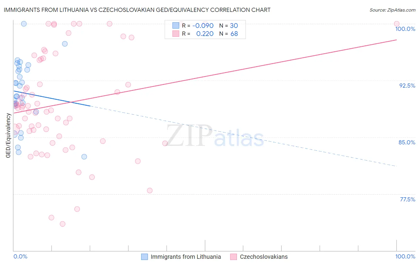 Immigrants from Lithuania vs Czechoslovakian GED/Equivalency