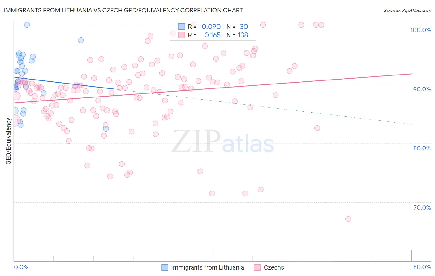 Immigrants from Lithuania vs Czech GED/Equivalency