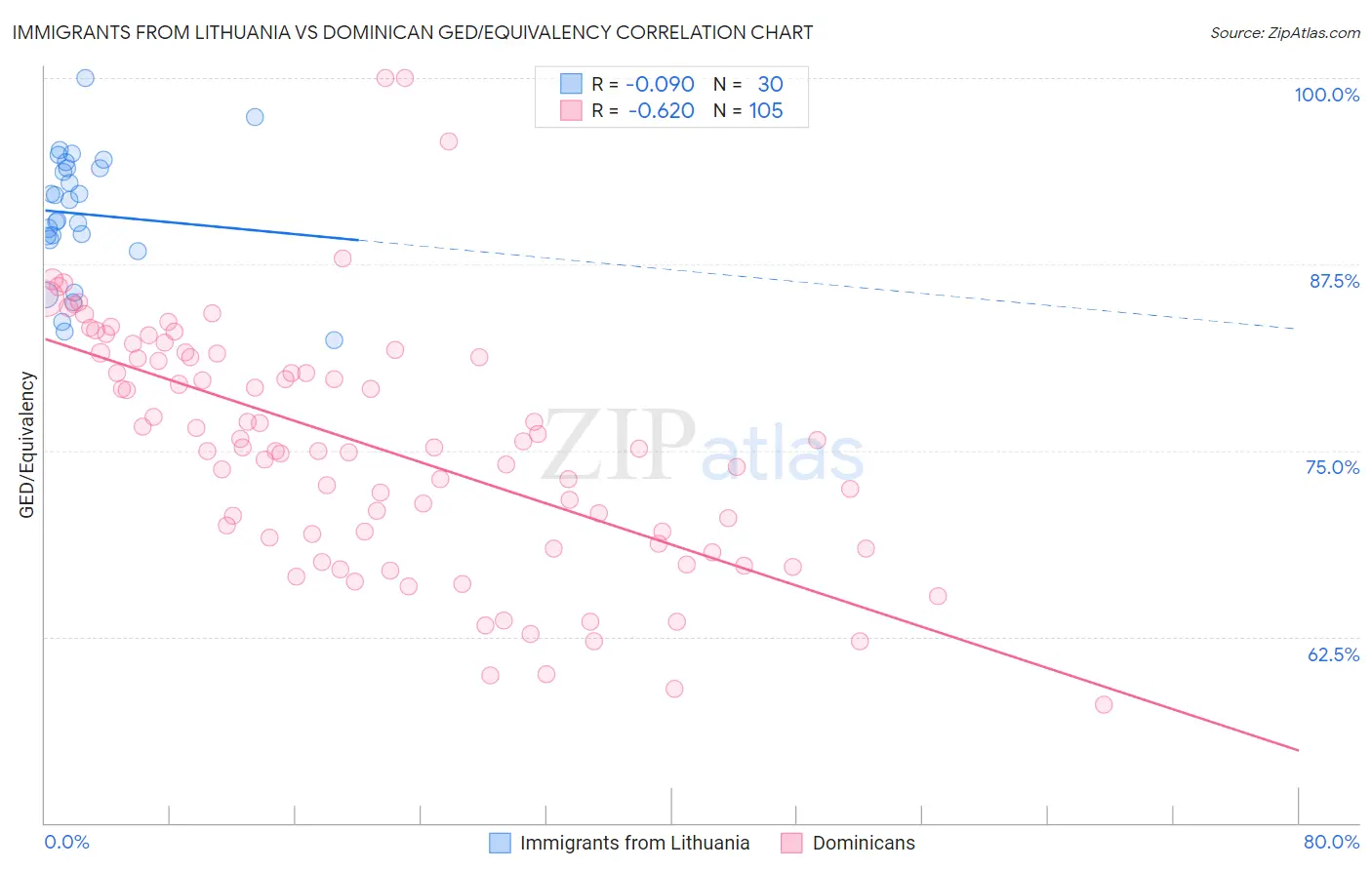 Immigrants from Lithuania vs Dominican GED/Equivalency