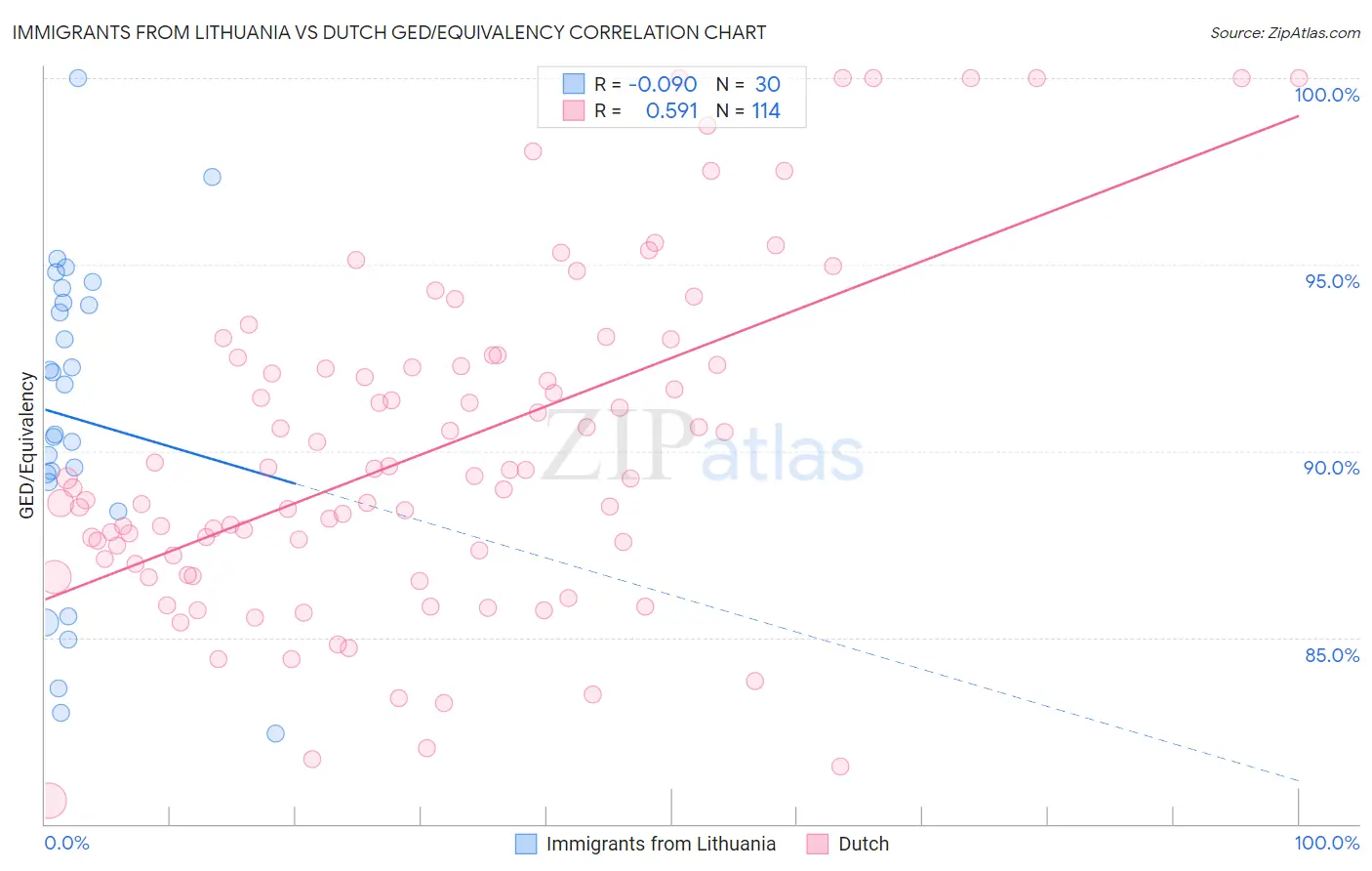 Immigrants from Lithuania vs Dutch GED/Equivalency