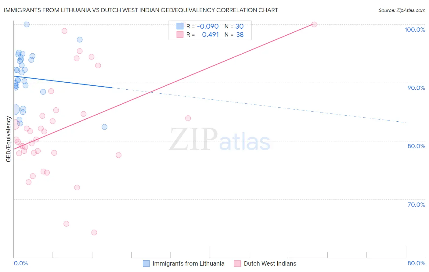 Immigrants from Lithuania vs Dutch West Indian GED/Equivalency