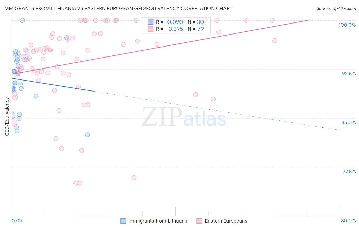 Immigrants from Lithuania vs Eastern European GED/Equivalency
