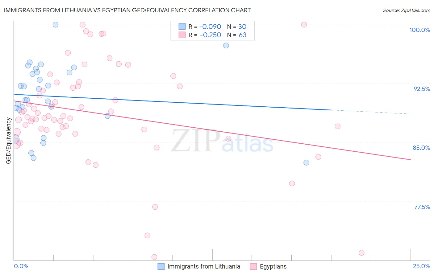 Immigrants from Lithuania vs Egyptian GED/Equivalency