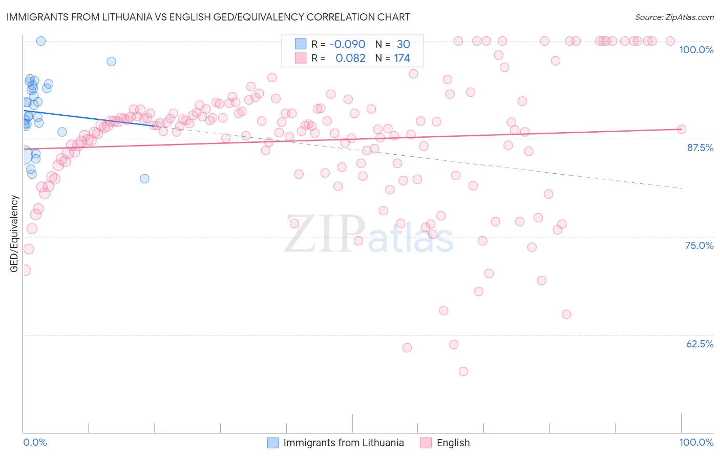 Immigrants from Lithuania vs English GED/Equivalency